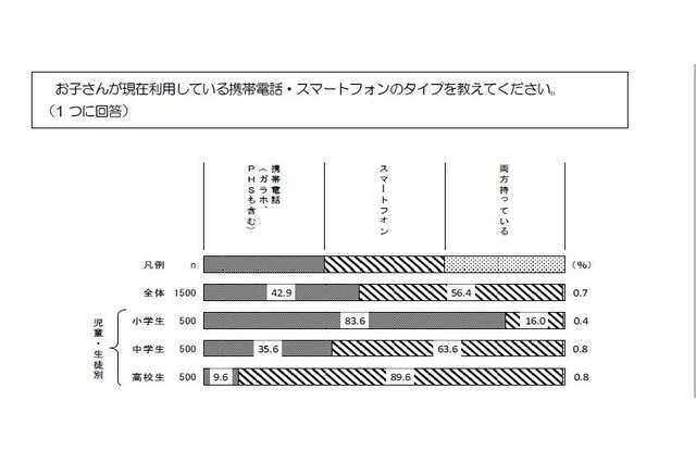 子どもにスマホ…保護者4割「勉強に集中できなくなった」 画像
