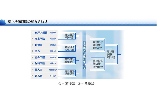 夏の甲子園2011、ベスト8出そろう 画像