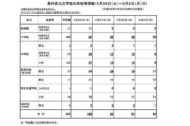 一歩ずつ日常へ、熊本県内学校に再開の動き…平成28年熊本地震 画像