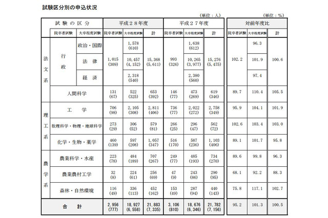 国家公務員採用総合職試験、女性申込者の割合が33.5％で過去最高に 画像