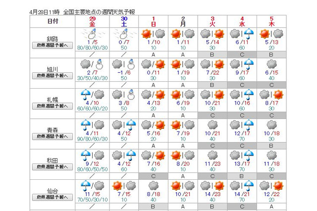【GW2016】関東は前半晴れ、4日に一時雨 画像