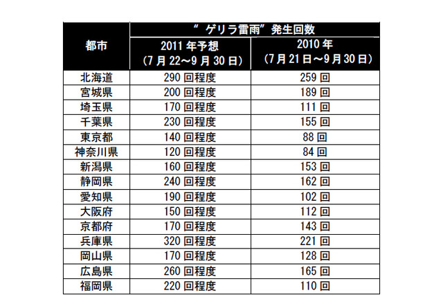 ゲリラ雷雨は8月末がピークか？　ゲリラ雷雨メールで対策 画像