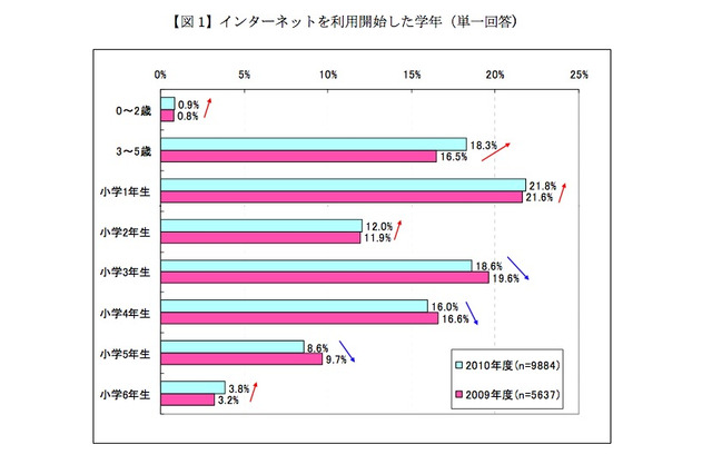 インターネット利用開始は低年齢化、若い親ほどケータイ容認傾向に 画像