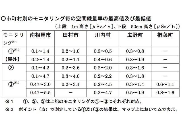 学校・通学路などを検証…緊急時避難準備区域「放射線分布マップ」 画像