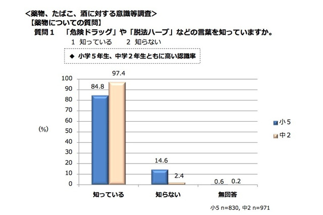 危険ドラッグ、横浜の中学生8割「手に入れることができる」 画像