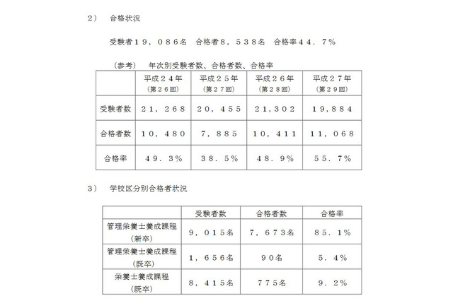 第30回管理栄養士国家試験合格発表、合格率は44.7％ 画像