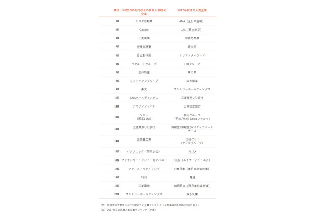 年収1,000万円以上の視点はこんなにも違う？ 社会人vs就活生企業ランキング 画像