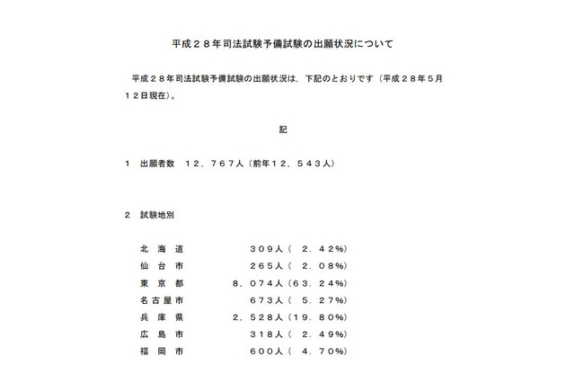 司法試験予備試験に1万2,767人が出願…前年比224人増 画像