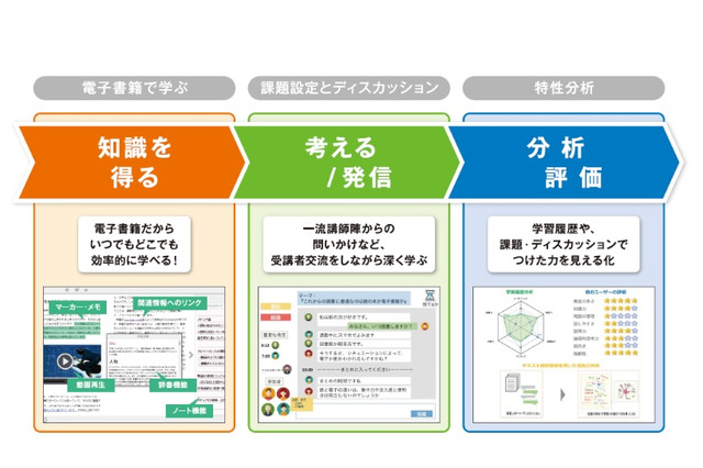 東大出版会とKCCS、リベラルアーツ教育に関する実証実験開始 画像