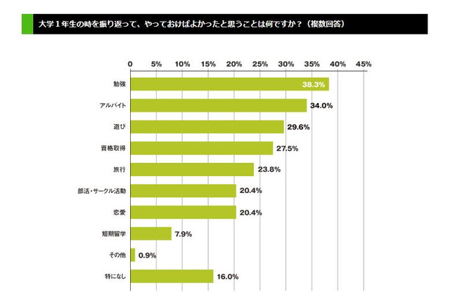 大学2年生が1年生のうちにやっておけばよかったこととは？ 画像
