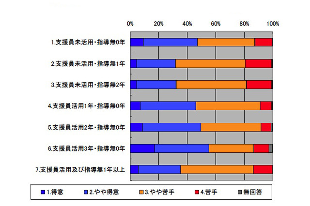 JST、小学校理科教育実態調査…支援員の有無や学級規模で違い 画像