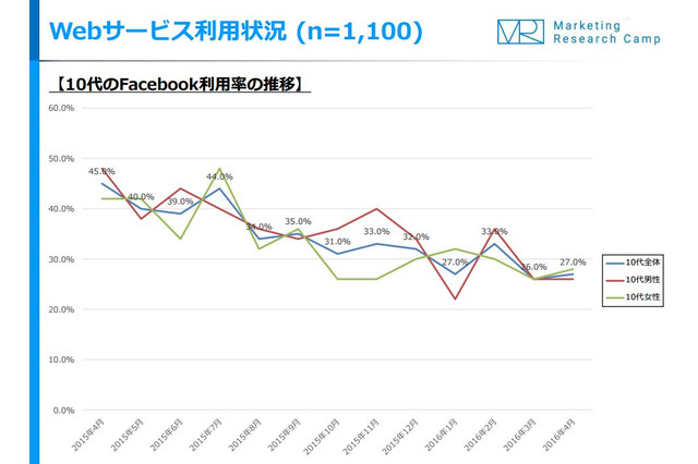 10代のFacebook離れが顕著…1年で45％から27％に減少 画像