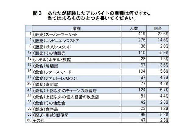 高校生アルバイト、32.6％が労働条件などのトラブル「経験あり」 画像