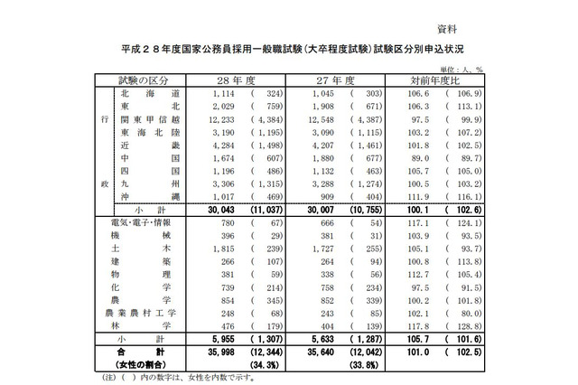 国家公務員採用一般職試験、女性の申込者割合が34.3％で過去最高に 画像