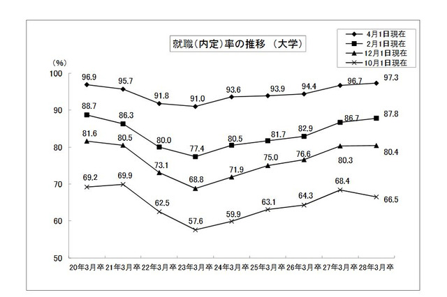 大卒就職率97.3％、5年連続の上昇…文科省・厚労省調査 画像