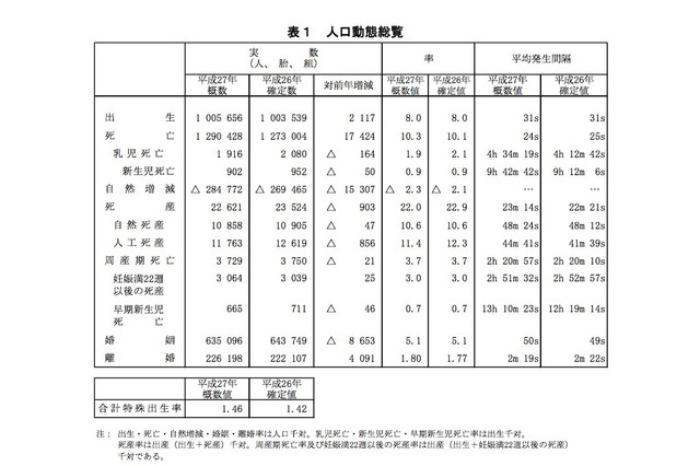 H27年の出生数、5年ぶり増加へ…合計特殊出生率ワースト1は東京都 画像