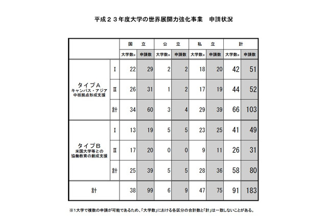 大学の世界展開力強化事業、全国の91大学が申請 画像