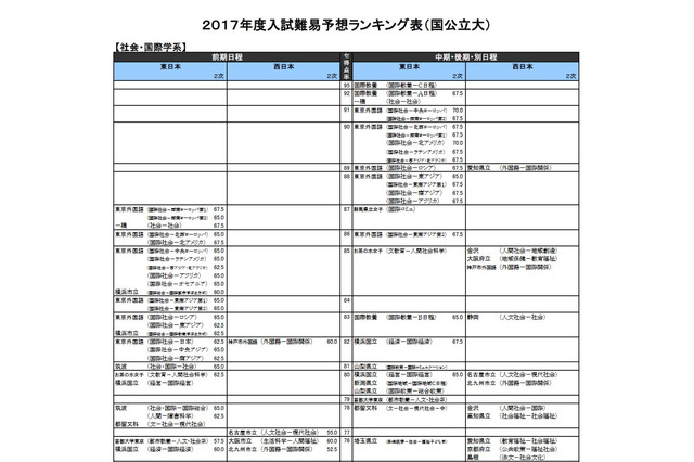 【大学受験2017】河合塾「入試難易予想ランキング表」5月版 画像