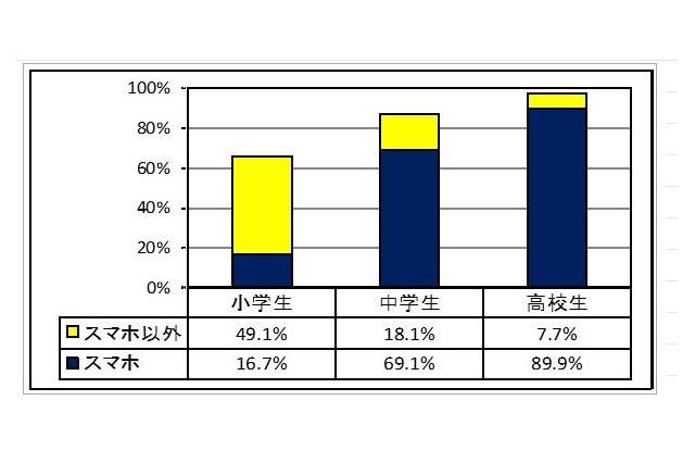 やりとり切れない…高校生3割が携帯・ネットに「高依存」 画像