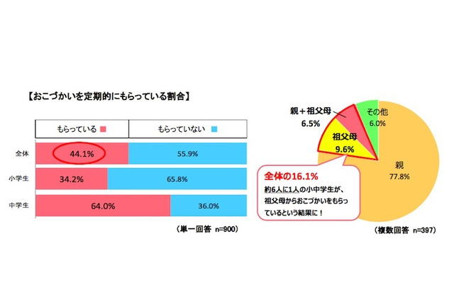 祖父母からは多め？ 小中学生のおこづかい平均額を調査 画像