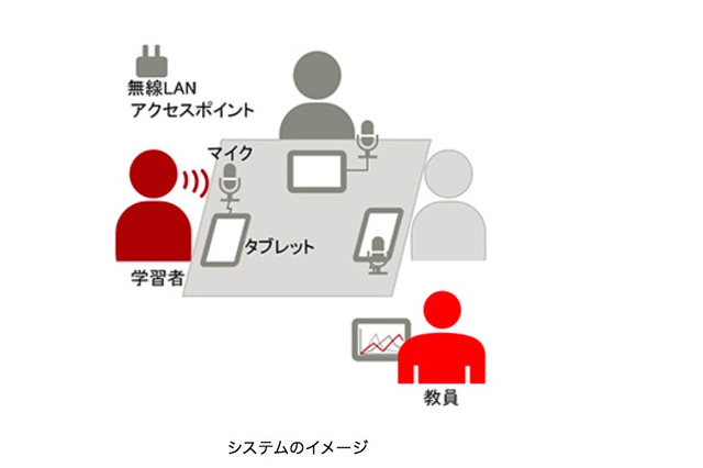 東大CoREFと富士通ら4者、発話とメモの即時デジタル化実証実験を開始 画像