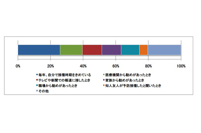 「もう受けた」はまだ2割、インフルエンザ予防接種の状況調査 画像