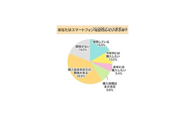 働く女性の約8割がスマートフォンに興味あり 画像