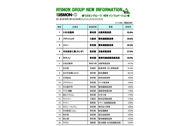 上位に製造業ずらり「世界に誇れる日本企業」気になる1位は？ 画像