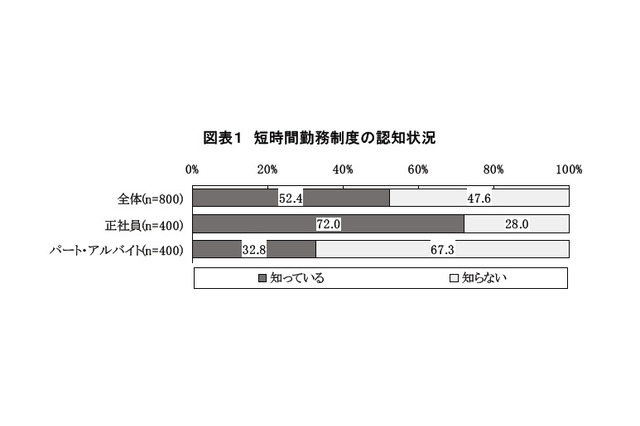 短時間勤務制度、働くママの8割が「子どもが小学生になっても利用したい」 画像