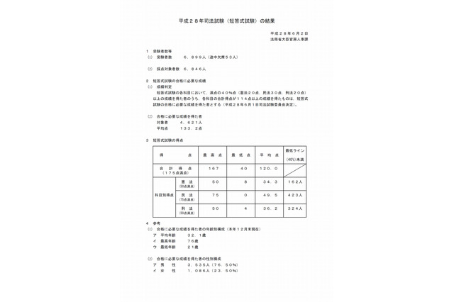 H28年度司法試験短答式試験結果、合格得点や平均点を公表 画像