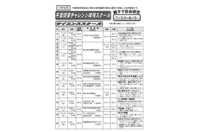 【夏休み2016】最先端の研究や就業体験、千葉県夢チャレンジ 画像