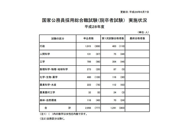 H28年度「国家公務員採用総合職試験」第1次試験に3,924人合格 画像