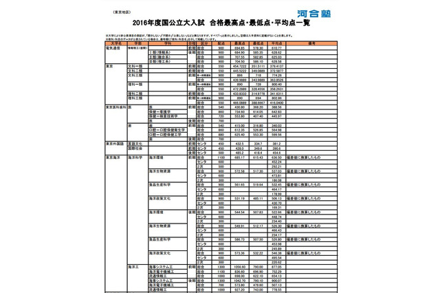【大学受験2017】国公立大合格者の大学別最高点・最低点・平均点 画像