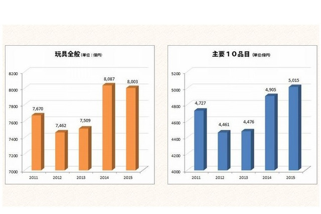 2015年度「おもちゃ市場規模」8,003億円、トレカ復活・定番商品が好調 画像