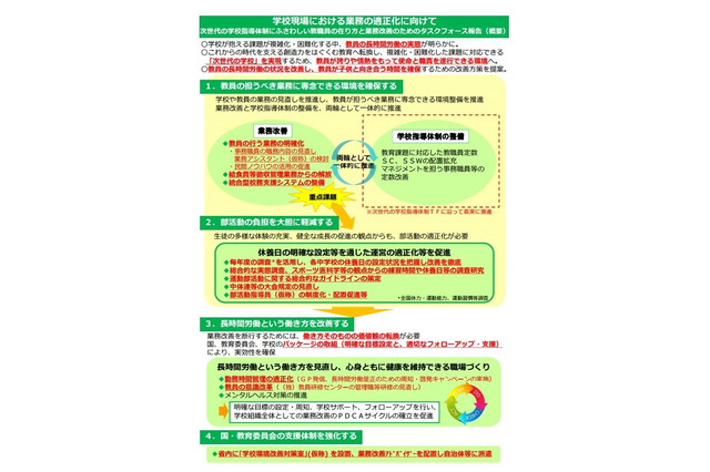 部活動に「休養日」設定、文科省が教員負担軽減策を公表 画像
