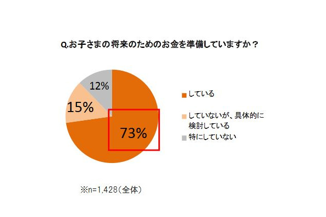 母親の7割以上がしている「貯蓄」その目的は？ 画像