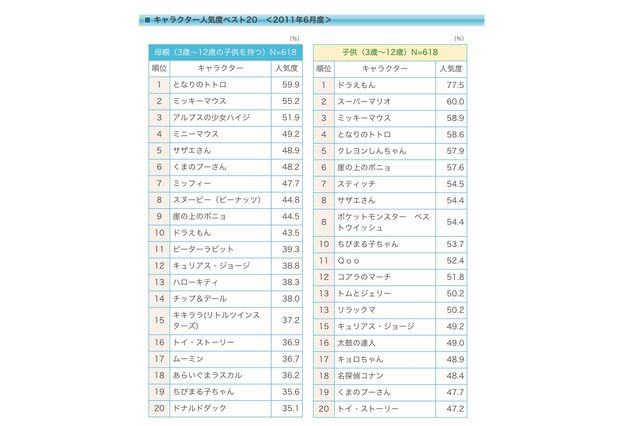 キャラクター人気調査、子どもと母親の一番人気とは? 画像