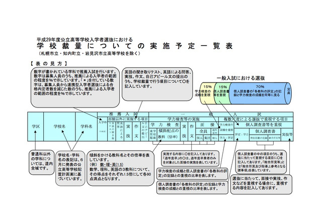 【高校受験2017】北海道公立高校、推薦要件と学校裁量の実施予定を公開 画像
