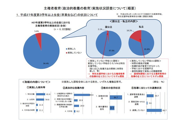 「主権者教育」とは？学習内容や教材は…8割超の高校が実施 画像