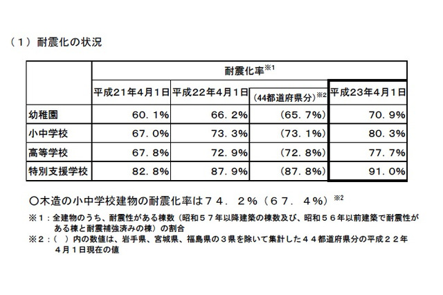 全国の公立小中学校の耐震化率は80.3％…文科省調査 画像