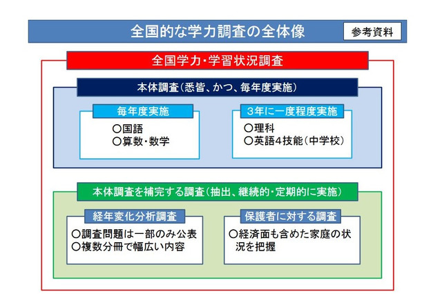 【全国学力テスト】英語・理科は3年ごと、社会やCBT導入も検討 画像