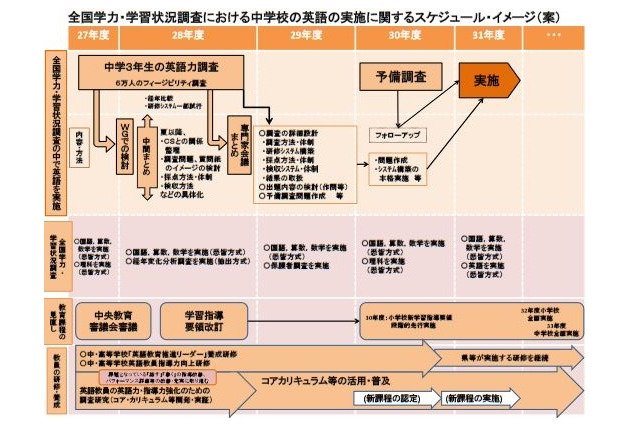 【全国学力テスト】H31年度英語4技能調査、「話す」は教員と対面式 画像