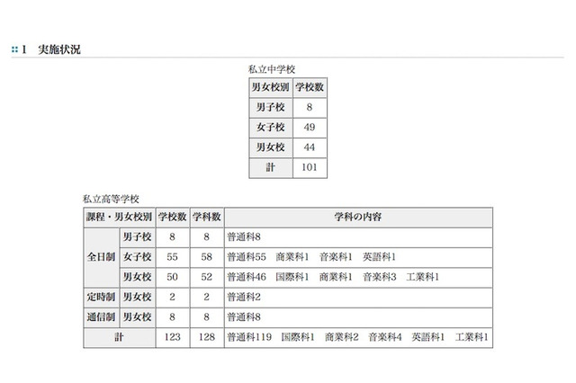 H28年度都内私立校の転・編入試験（1学期末）、中学101校・高校123校 画像
