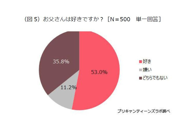 【父の日】10代女子3人に1人、お父さんは「好きでも嫌いでもない」 画像