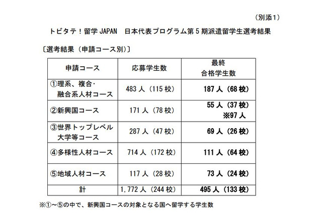トビタテ！留学JAPAN第5期、慶大25人など計495人が合格 画像