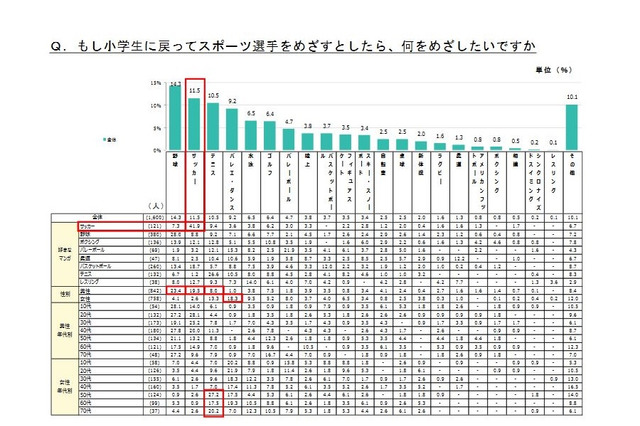 マンガが影響? 小学生に戻って目指したいスポーツ選手発表 画像
