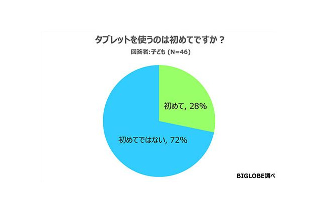 タブレット利用経験で差、子どもに人気の機能は？ 画像