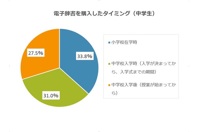 【リセマム調査】中高で異なる「電子辞書」利用シーン、購入理由や時期は？ 画像