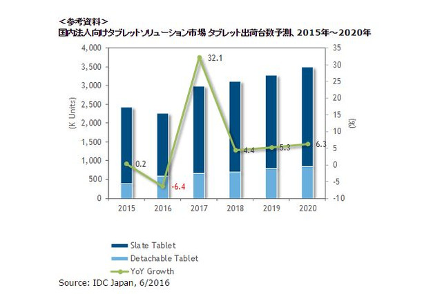 法人向けタブレット、2016年は226万台…教育市場が成長の鍵 画像