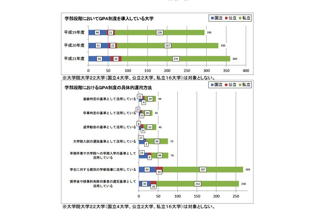 大学の教育改革、ボランティア活動や英語授業などに増加傾向 画像